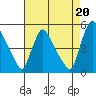 New Castle tide chart for Friday, August 20, 2021