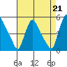 New Castle tide chart for Saturday, August 21, 2021