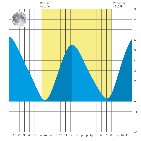 New Castle tide chart for Sunday, August 22, 2021