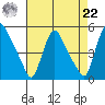 New Castle tide chart for Sunday, August 22, 2021