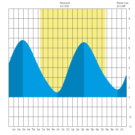 New Castle tide chart for Thursday, August 26, 2021