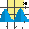 New Castle tide chart for Saturday, August 28, 2021