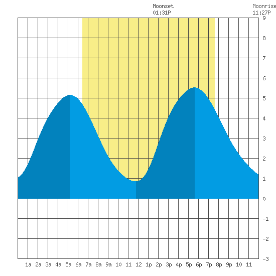 New Castle tide chart for Sunday, August 29, 2021