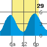 New Castle tide chart for Sunday, August 29, 2021