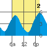 New Castle tide chart for Monday, August 2, 2021