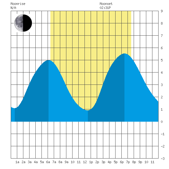 New Castle tide chart for Monday, August 30, 2021