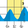 New Castle tide chart for Tuesday, August 3, 2021