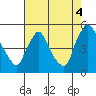 New Castle tide chart for Wednesday, August 4, 2021