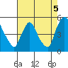 New Castle tide chart for Thursday, August 5, 2021