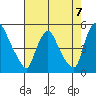New Castle tide chart for Saturday, August 7, 2021