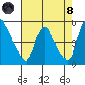 New Castle tide chart for Sunday, August 8, 2021