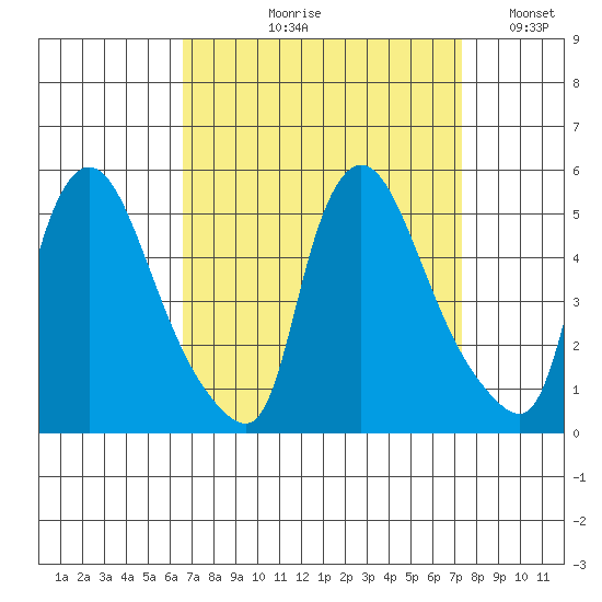 New Castle tide chart for Friday, September 10, 2021