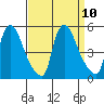 New Castle tide chart for Friday, September 10, 2021