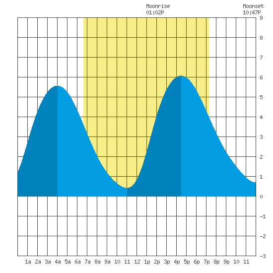 New Castle tide chart for Sunday, September 12, 2021