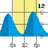 New Castle tide chart for Sunday, September 12, 2021