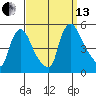 New Castle tide chart for Monday, September 13, 2021