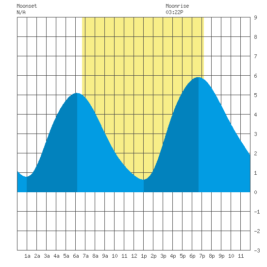 New Castle tide chart for Tuesday, September 14, 2021