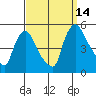 New Castle tide chart for Tuesday, September 14, 2021
