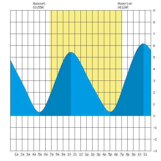 New Castle tide chart for Saturday, September 18, 2021
