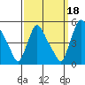 New Castle tide chart for Saturday, September 18, 2021