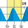 New Castle tide chart for Sunday, September 19, 2021