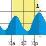 New Castle tide chart for Wednesday, September 1, 2021
