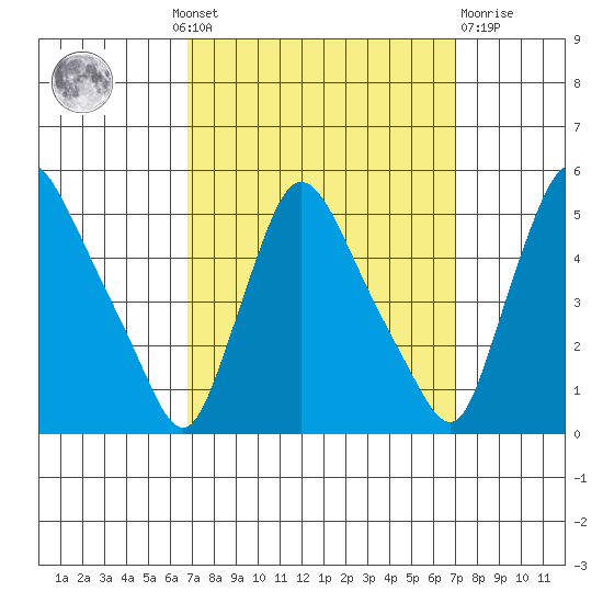 New Castle tide chart for Monday, September 20, 2021