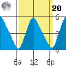 New Castle tide chart for Monday, September 20, 2021