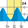 New Castle tide chart for Friday, September 24, 2021
