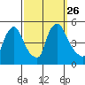 New Castle tide chart for Sunday, September 26, 2021
