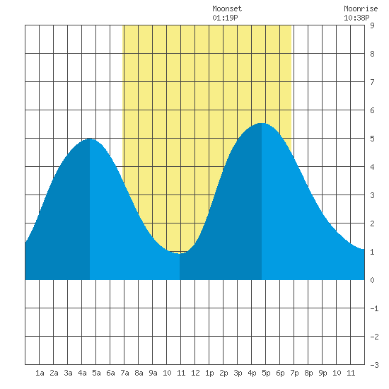 New Castle tide chart for Monday, September 27, 2021