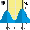 New Castle tide chart for Tuesday, September 28, 2021