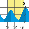 New Castle tide chart for Thursday, September 2, 2021