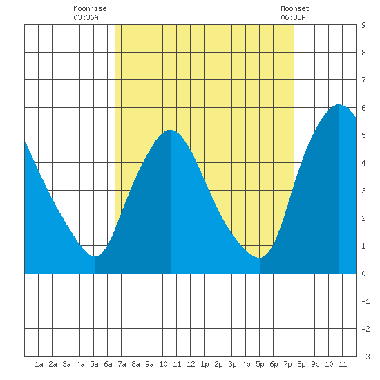 New Castle tide chart for Saturday, September 4, 2021
