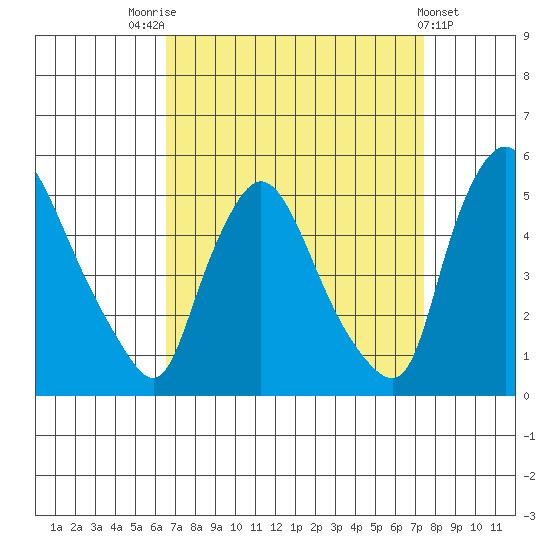 New Castle tide chart for Sunday, September 5, 2021