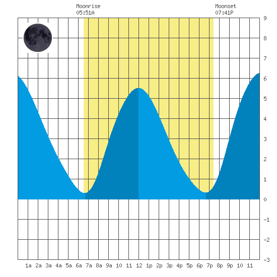 New Castle tide chart for Monday, September 6, 2021