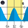 New Castle tide chart for Monday, September 6, 2021