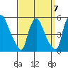 New Castle tide chart for Tuesday, September 7, 2021