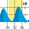 New Castle tide chart for Sunday, October 10, 2021