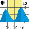 New Castle tide chart for Tuesday, October 12, 2021