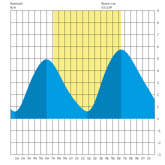 New Castle tide chart for Wednesday, October 13, 2021