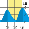 New Castle tide chart for Wednesday, October 13, 2021