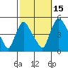New Castle tide chart for Friday, October 15, 2021