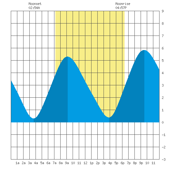 New Castle tide chart for Saturday, October 16, 2021