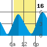 New Castle tide chart for Saturday, October 16, 2021