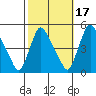New Castle tide chart for Sunday, October 17, 2021