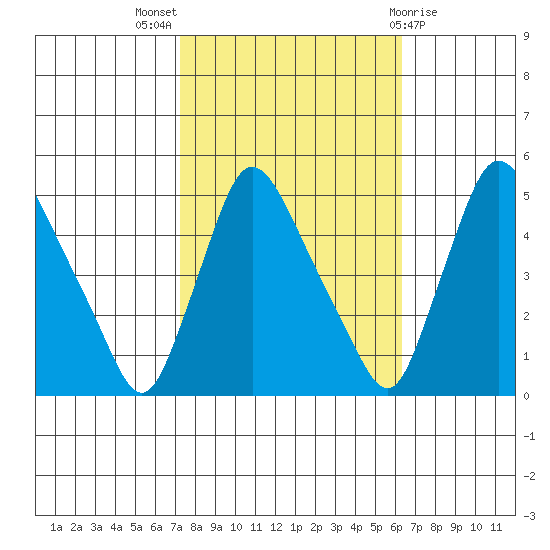 New Castle tide chart for Monday, October 18, 2021