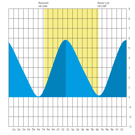 New Castle tide chart for Tuesday, October 19, 2021