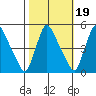 New Castle tide chart for Tuesday, October 19, 2021