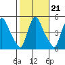New Castle tide chart for Thursday, October 21, 2021